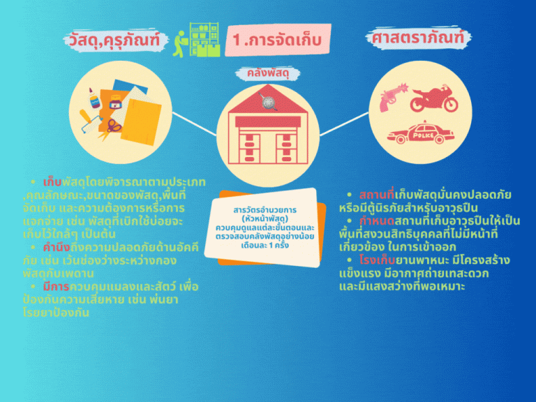 1การจัดเก็บ